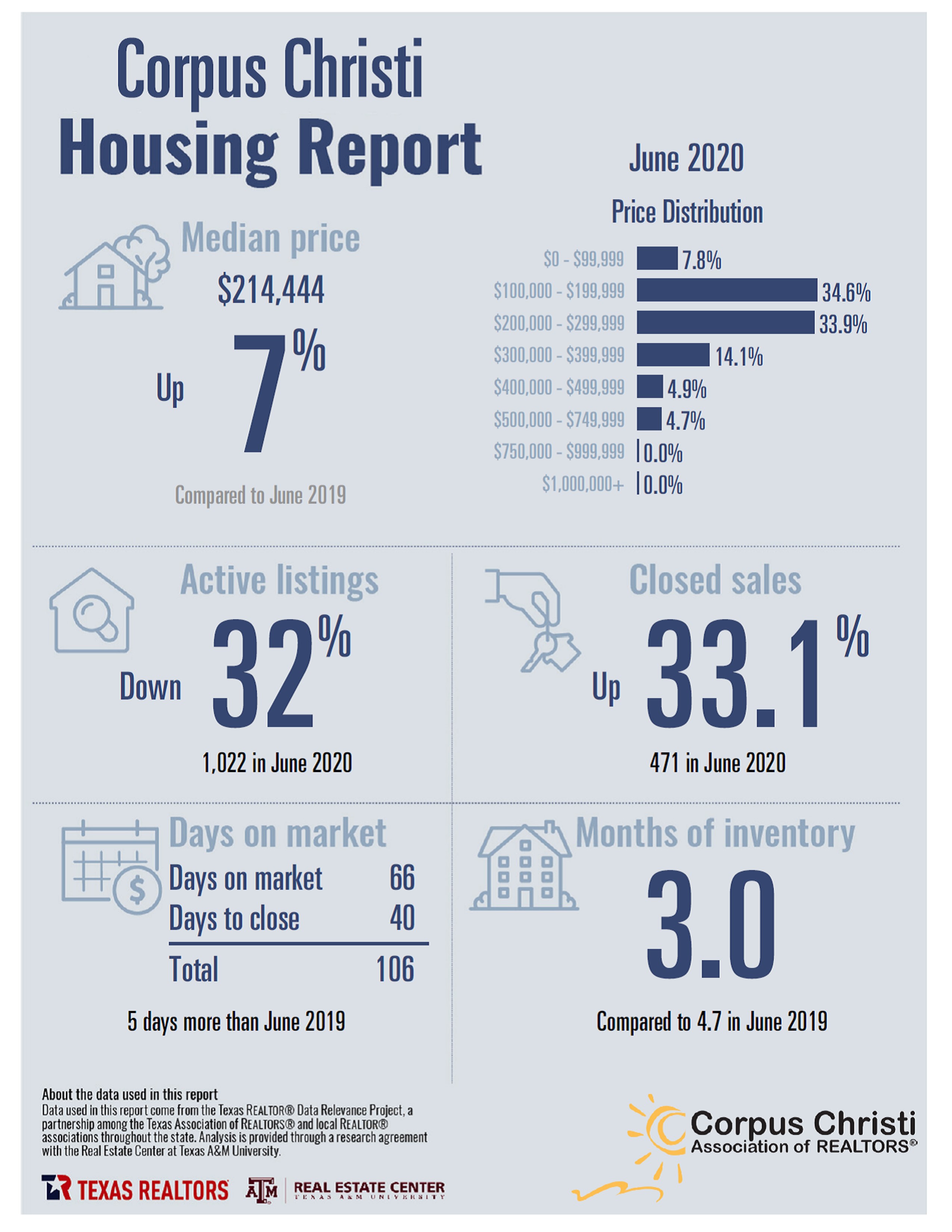 Corpus Christi June Housing Report Char Atnip