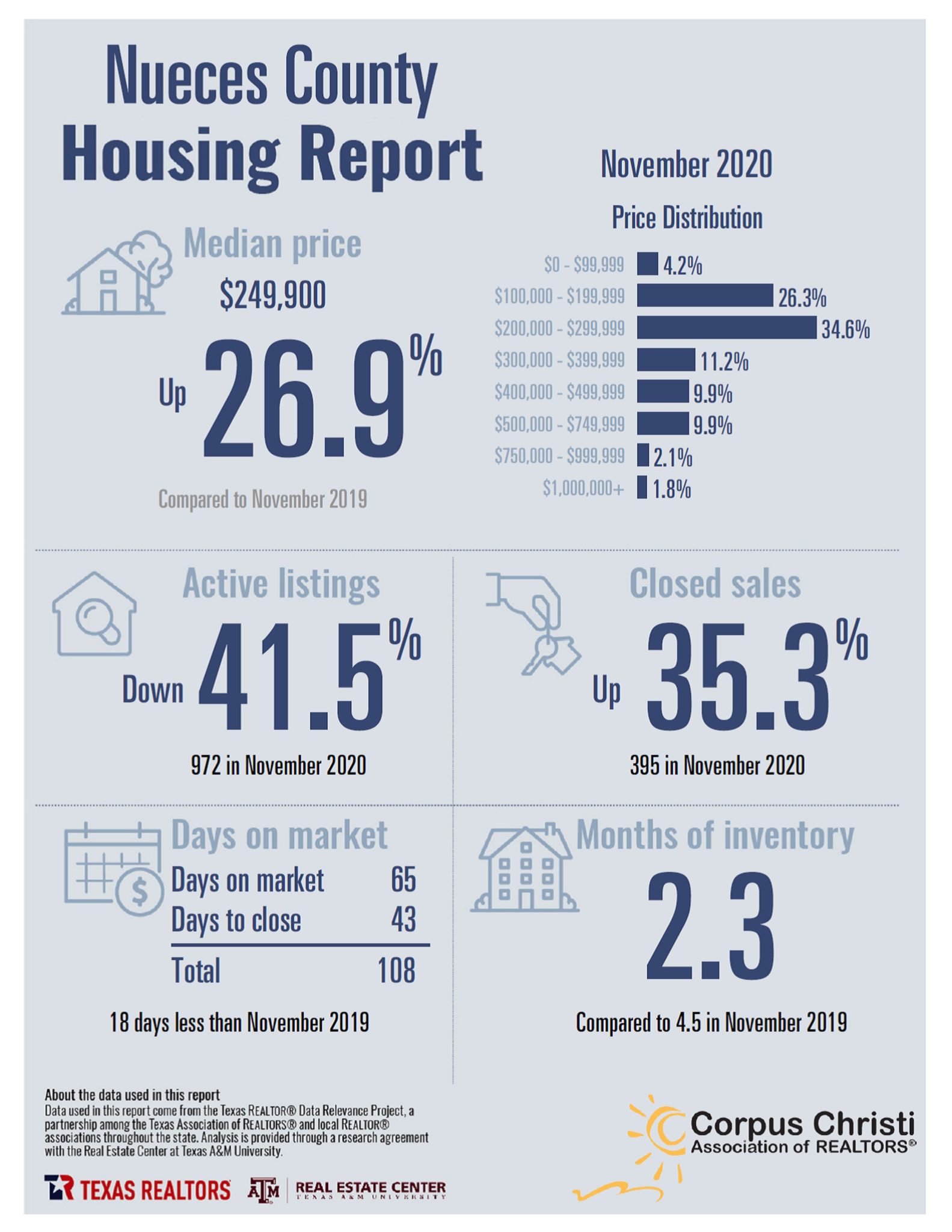 November 2020 Nueces County Housing Report – Char Atnip